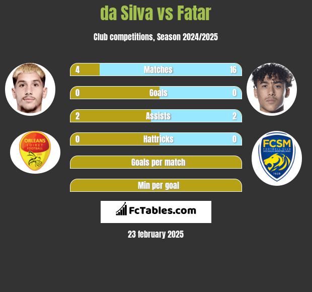 da Silva vs Fatar h2h player stats