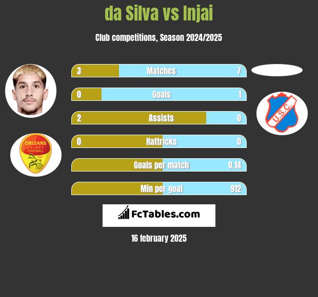 da Silva vs Injai h2h player stats