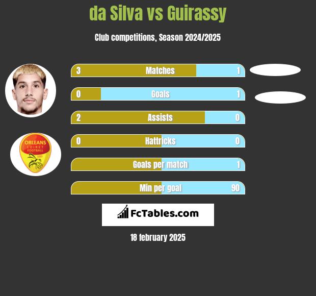 da Silva vs Guirassy h2h player stats