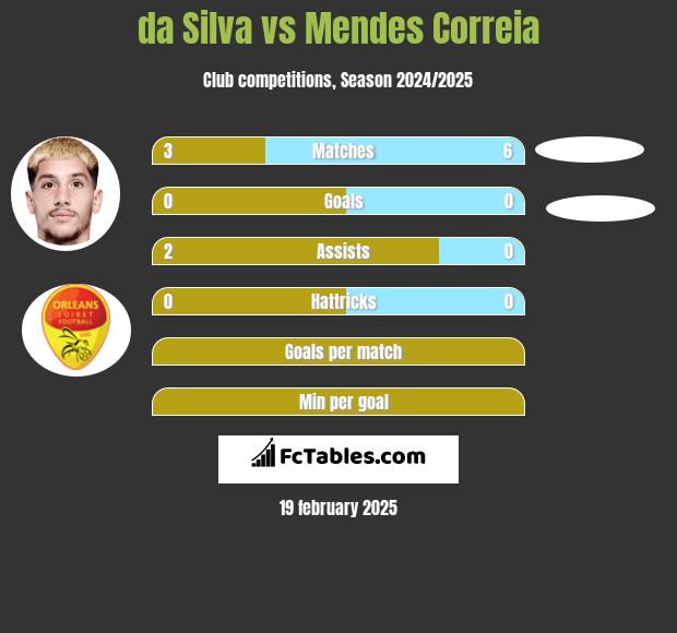 da Silva vs Mendes Correia h2h player stats