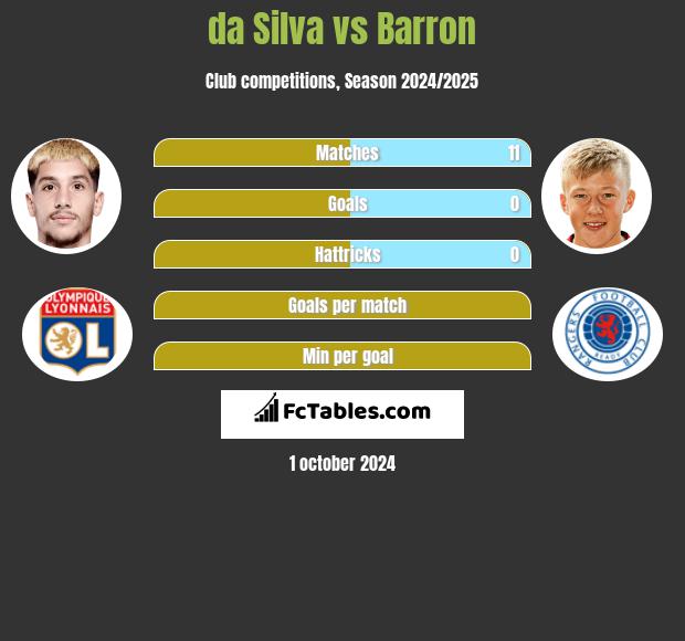 da Silva vs Barron h2h player stats