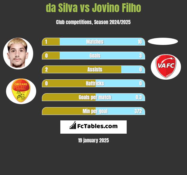 da Silva vs Jovino Filho h2h player stats