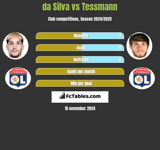 da Silva vs Tessmann h2h player stats