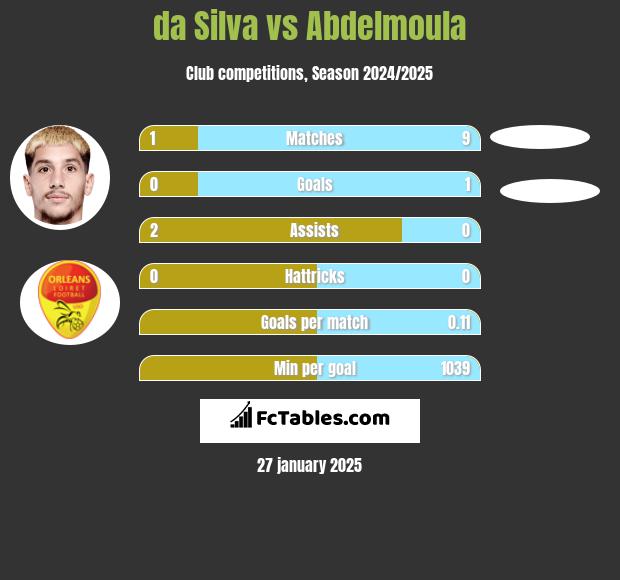 da Silva vs Abdelmoula h2h player stats