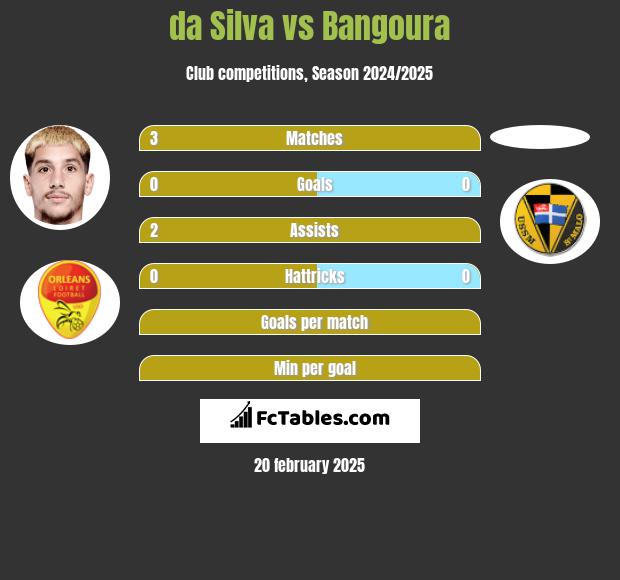 da Silva vs Bangoura h2h player stats