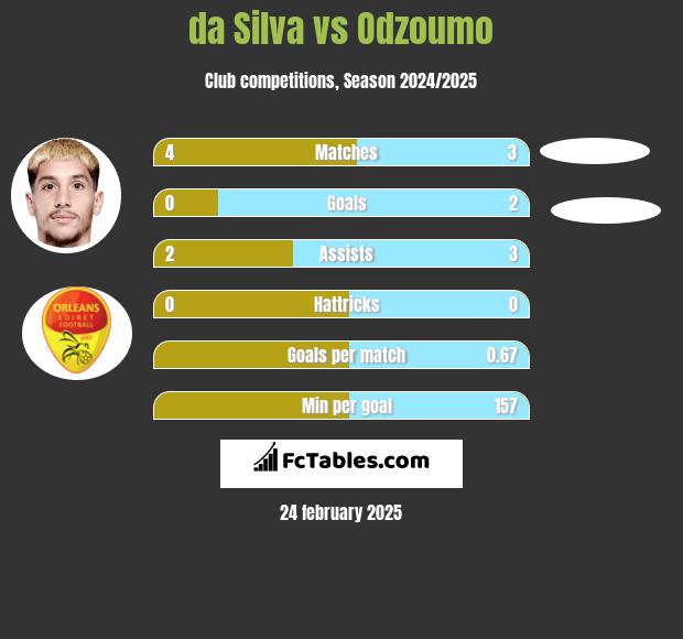 da Silva vs Odzoumo h2h player stats