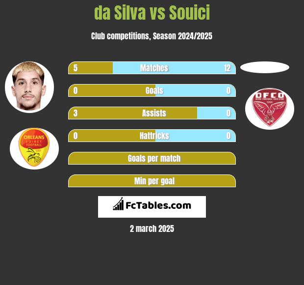 da Silva vs Souici h2h player stats