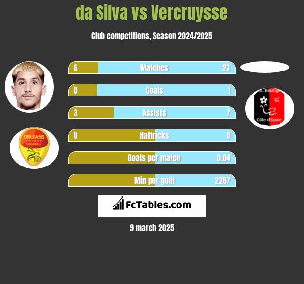 da Silva vs Vercruysse h2h player stats