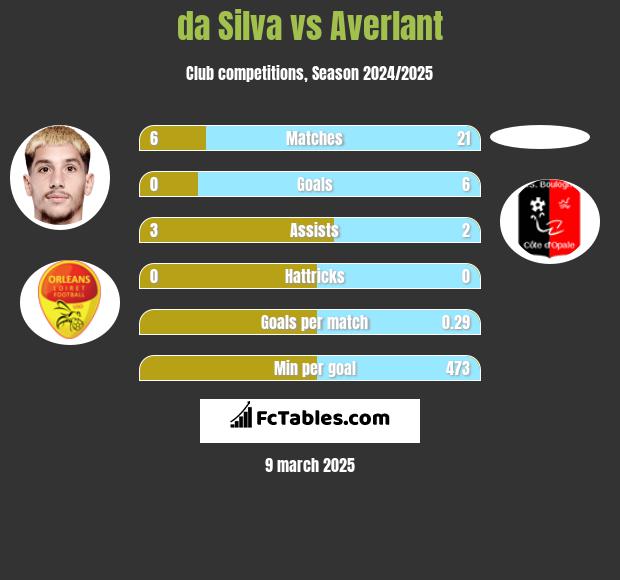 da Silva vs Averlant h2h player stats