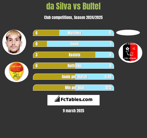 da Silva vs Bultel h2h player stats