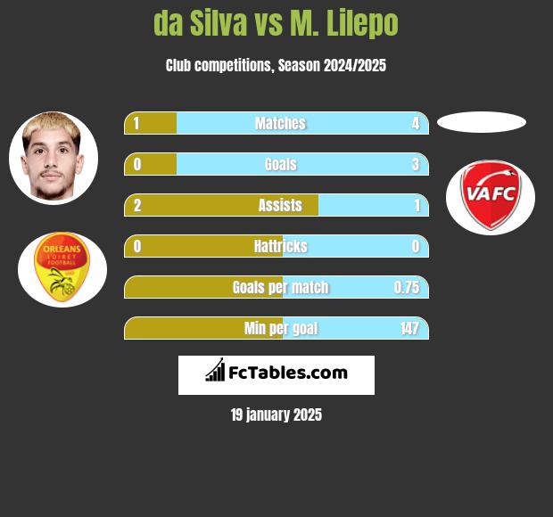 da Silva vs M. Lilepo h2h player stats