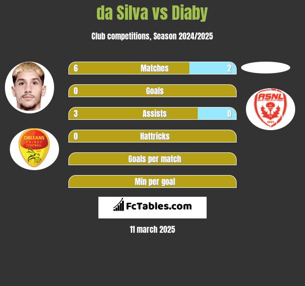 da Silva vs Diaby h2h player stats