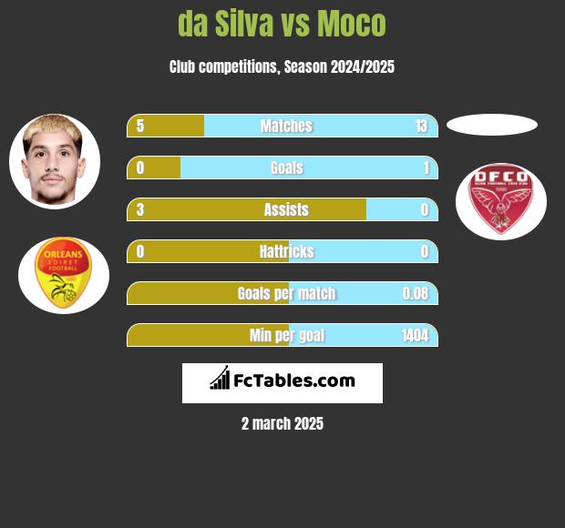 da Silva vs Moco h2h player stats