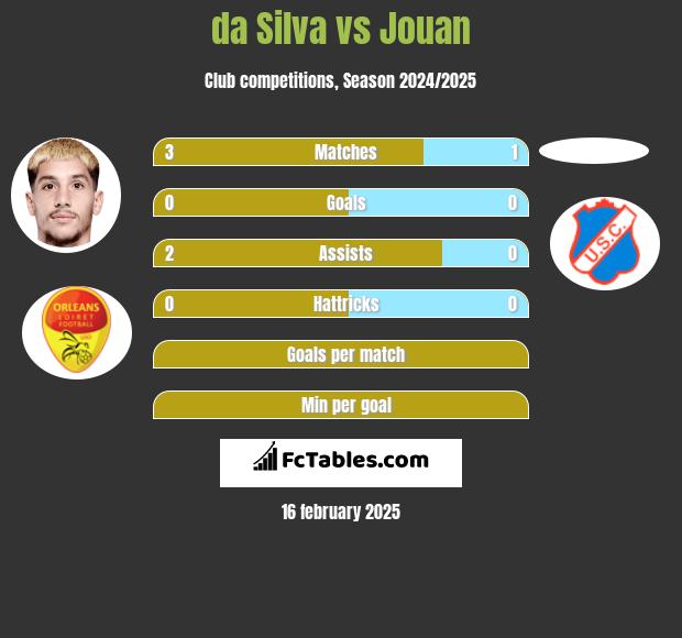 da Silva vs Jouan h2h player stats