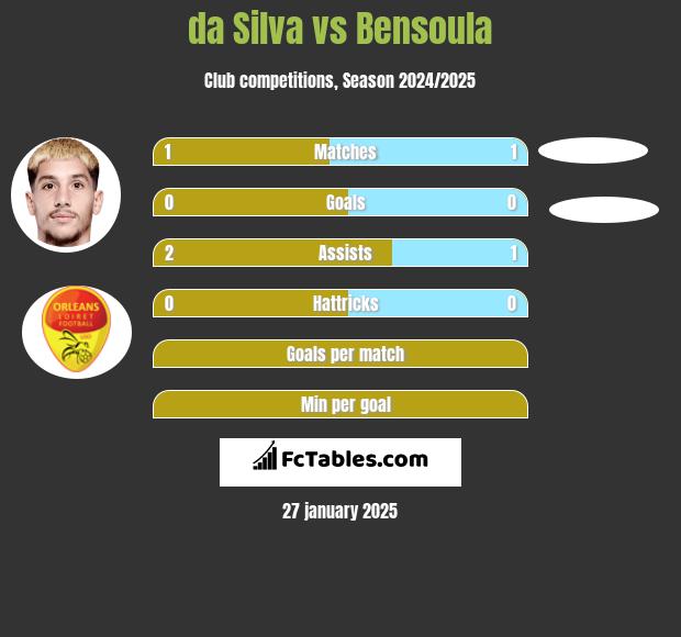 da Silva vs Bensoula h2h player stats