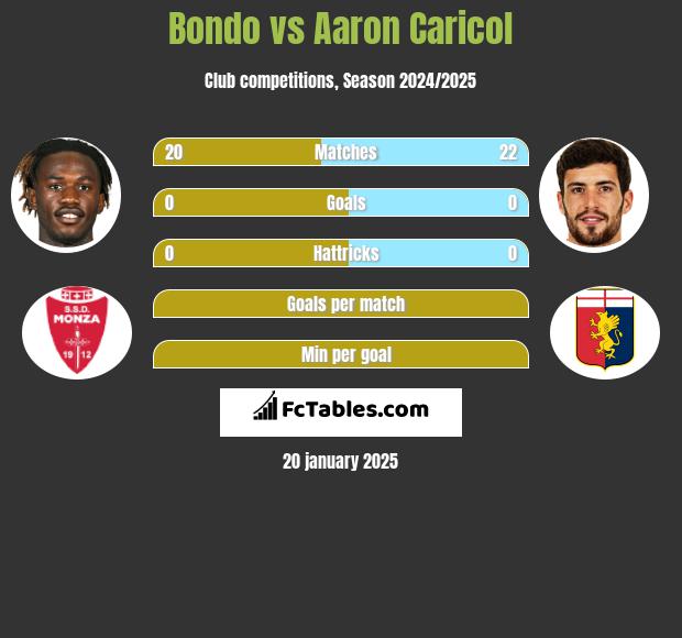 Bondo vs Aaron Caricol h2h player stats