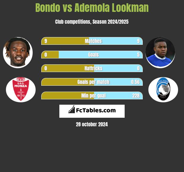 Bondo vs Ademola Lookman h2h player stats