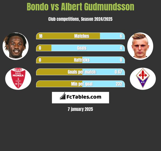 Bondo vs Albert Gudmundsson h2h player stats