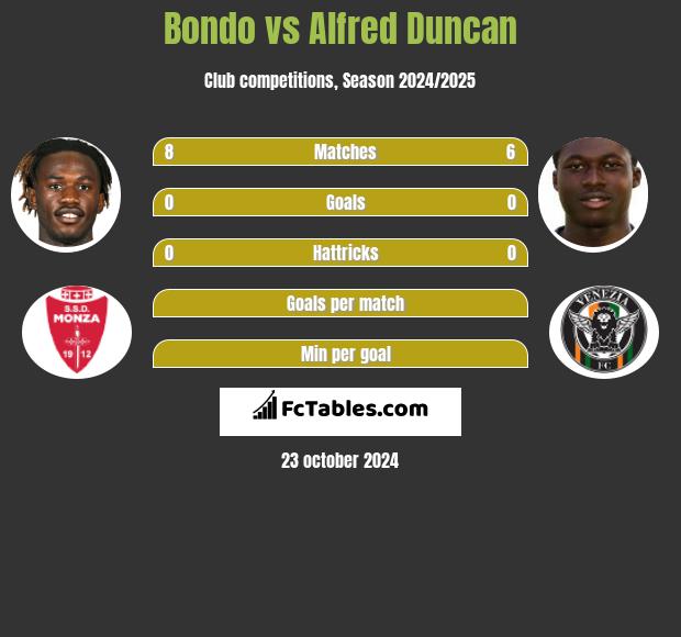 Bondo vs Alfred Duncan h2h player stats