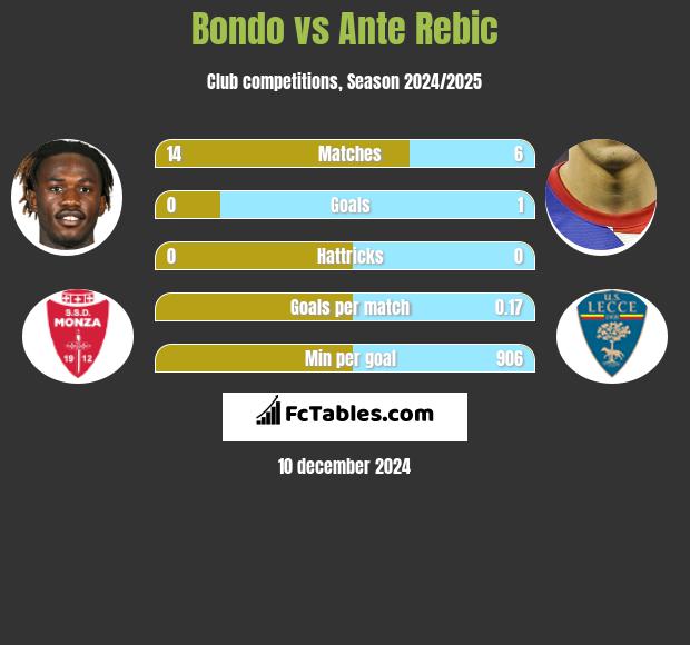 Bondo vs Ante Rebic h2h player stats