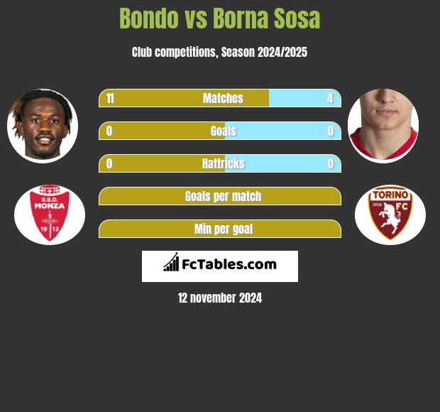 Bondo vs Borna Sosa h2h player stats