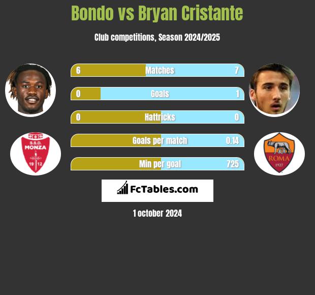 Bondo vs Bryan Cristante h2h player stats