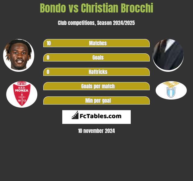 Bondo vs Christian Brocchi h2h player stats