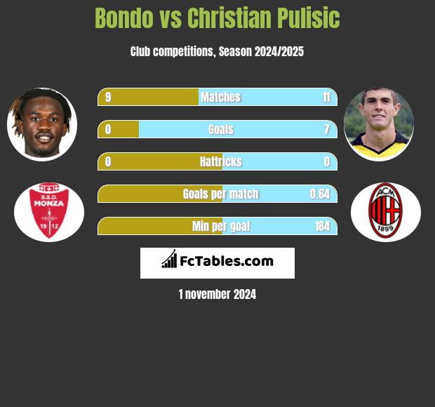 Bondo vs Christian Pulisic h2h player stats