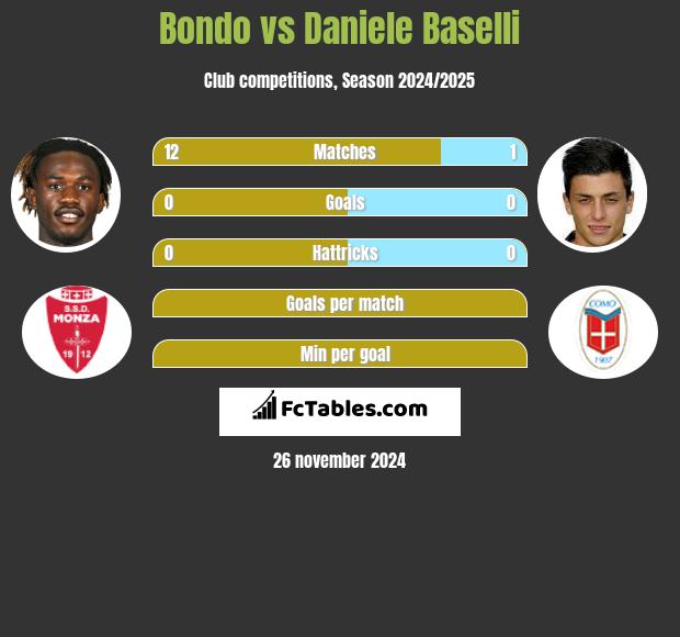 Bondo vs Daniele Baselli h2h player stats