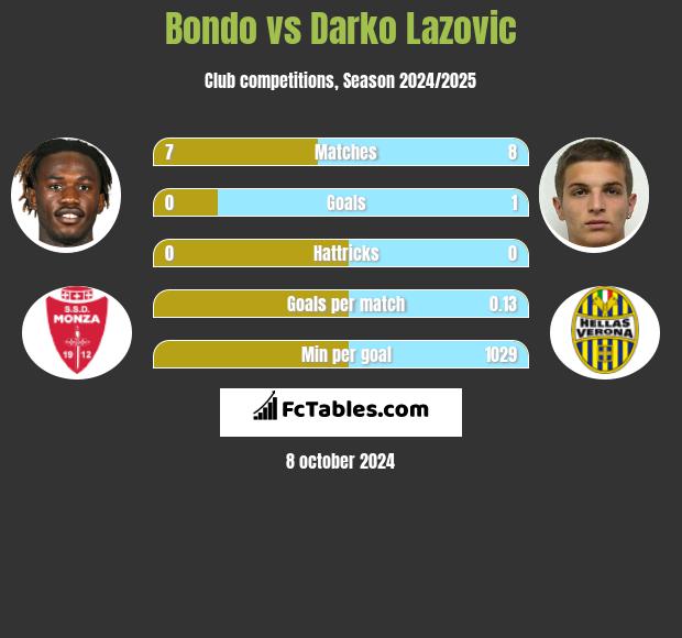 Bondo vs Darko Lazovic h2h player stats