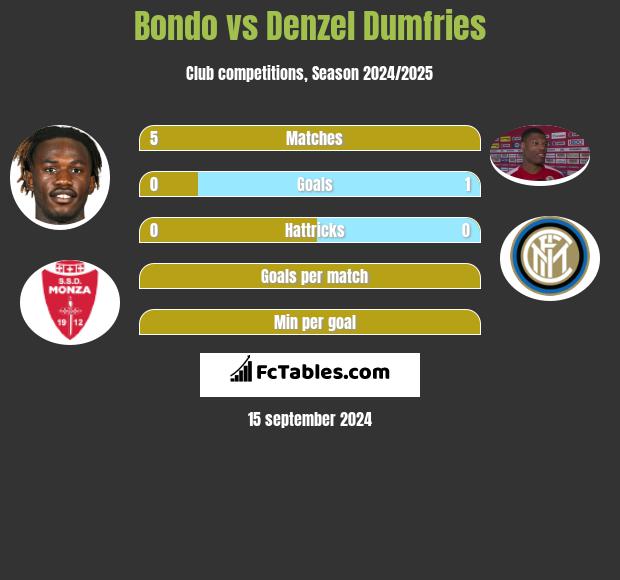 Bondo vs Denzel Dumfries h2h player stats