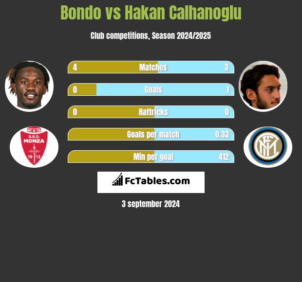 Bondo vs Hakan Calhanoglu h2h player stats