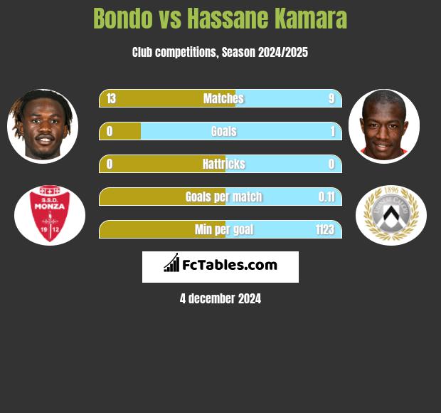 Bondo vs Hassane Kamara h2h player stats