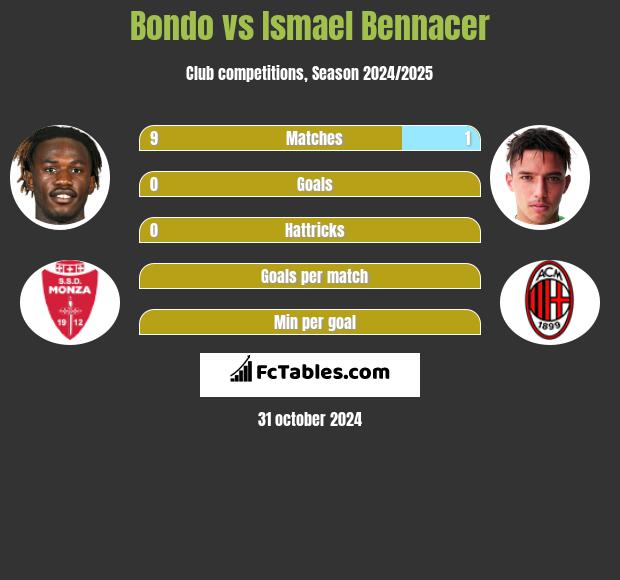 Bondo vs Ismael Bennacer h2h player stats