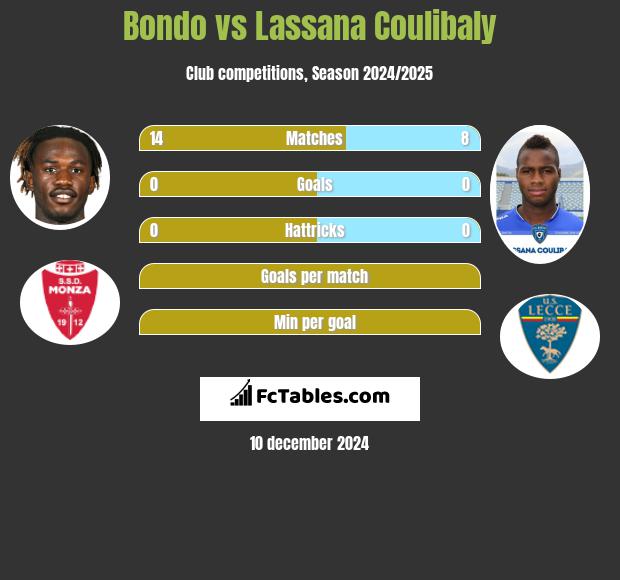 Bondo vs Lassana Coulibaly h2h player stats