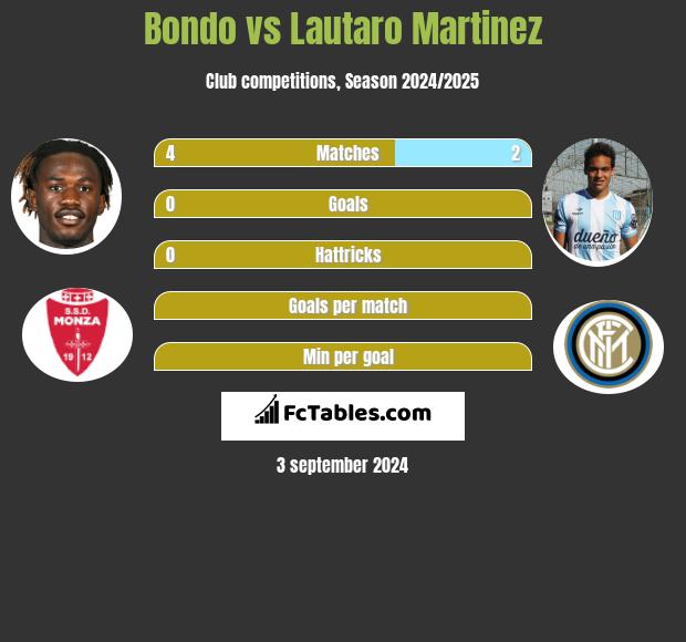 Bondo vs Lautaro Martinez h2h player stats