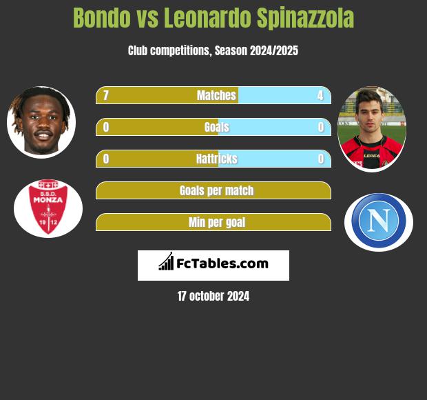 Bondo vs Leonardo Spinazzola h2h player stats