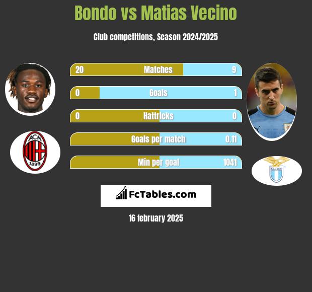 Bondo vs Matias Vecino h2h player stats