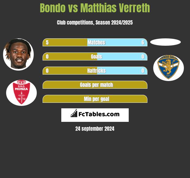 Bondo vs Matthias Verreth h2h player stats