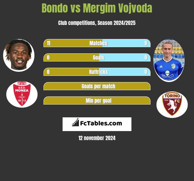 Bondo vs Mergim Vojvoda h2h player stats