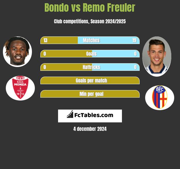 Bondo vs Remo Freuler h2h player stats