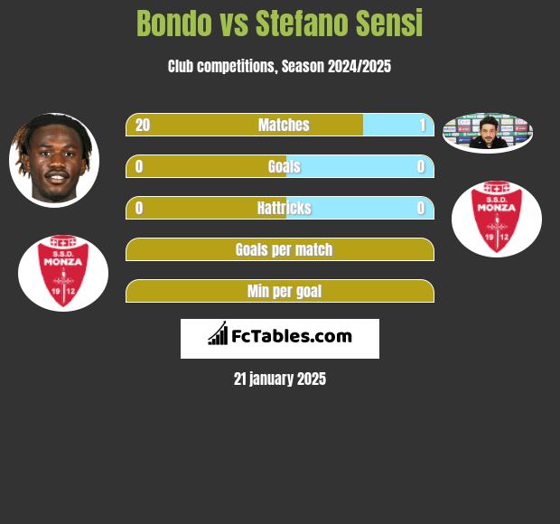 Bondo vs Stefano Sensi h2h player stats