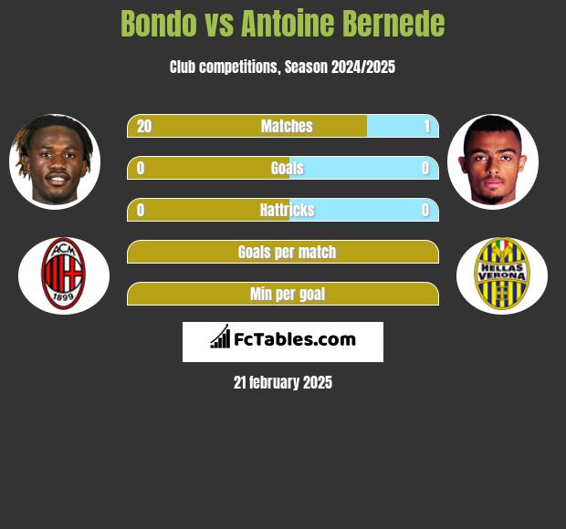 Bondo vs Antoine Bernede h2h player stats