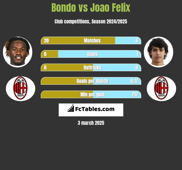 Bondo vs Joao Felix h2h player stats