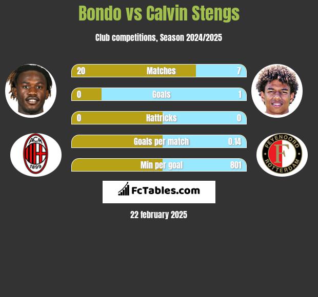 Bondo vs Calvin Stengs h2h player stats