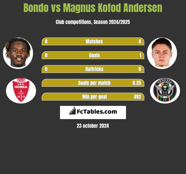 Bondo vs Magnus Kofod Andersen h2h player stats