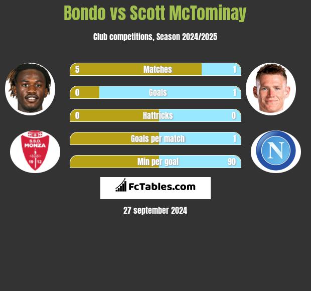 Bondo vs Scott McTominay h2h player stats