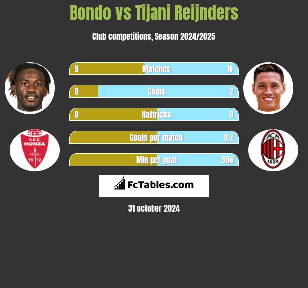 Bondo vs Tijani Reijnders h2h player stats