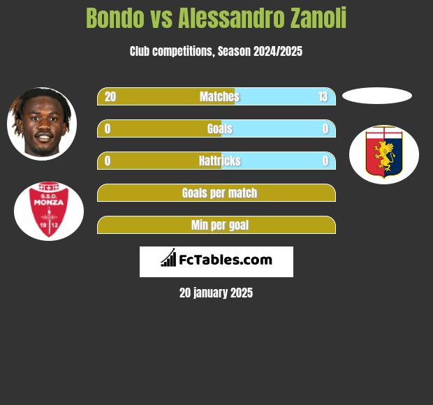 Bondo vs Alessandro Zanoli h2h player stats