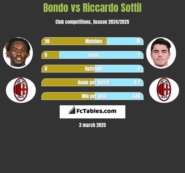 Bondo vs Riccardo Sottil h2h player stats